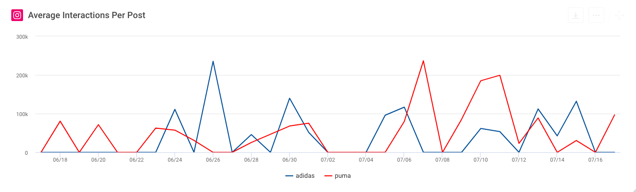 Adidas deals instagram statistics